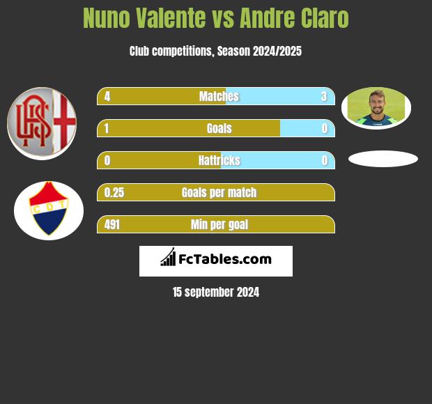 Nuno Valente vs Andre Claro h2h player stats