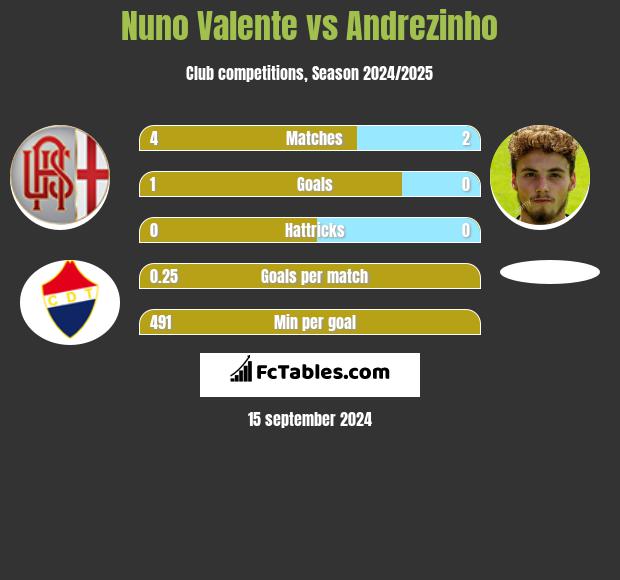 Nuno Valente vs Andrezinho h2h player stats