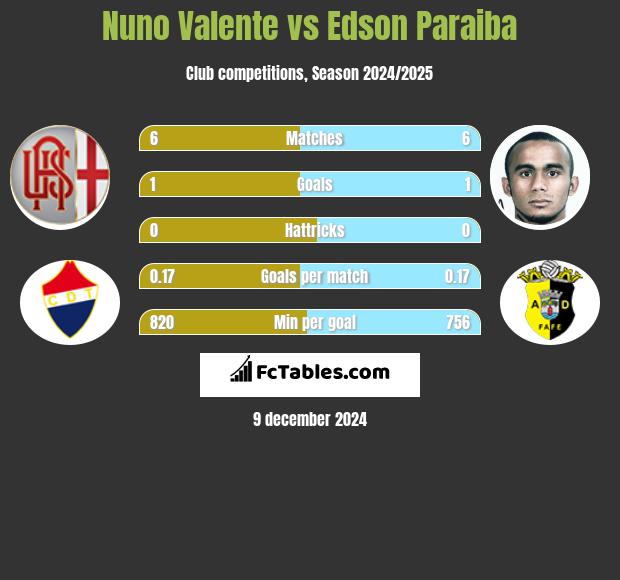 Nuno Valente vs Edson Paraiba h2h player stats