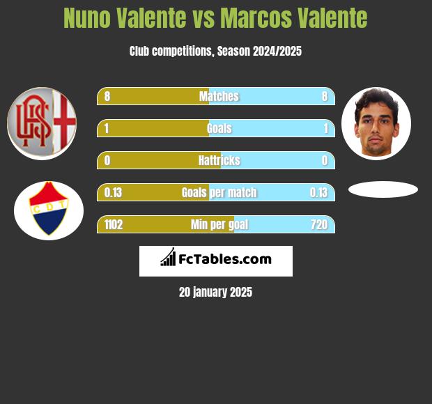 Nuno Valente vs Marcos Valente h2h player stats