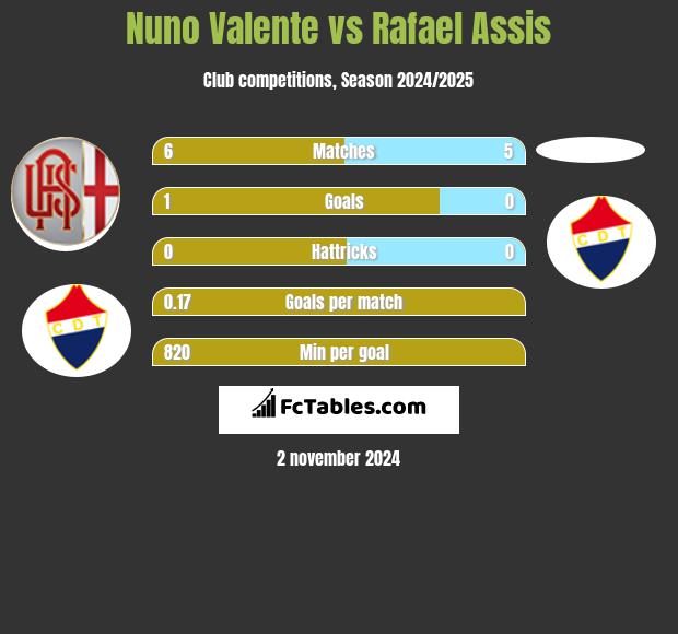 Nuno Valente vs Rafael Assis h2h player stats