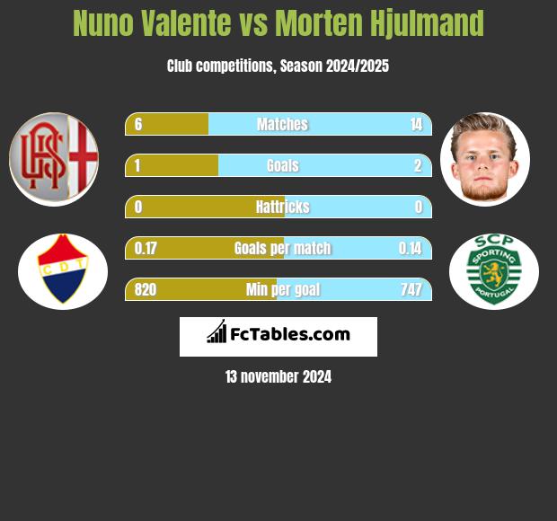 Nuno Valente vs Morten Hjulmand h2h player stats