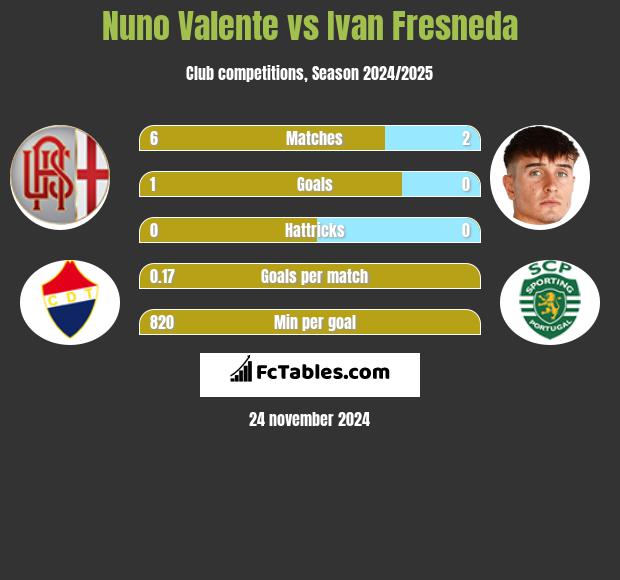 Nuno Valente vs Ivan Fresneda h2h player stats