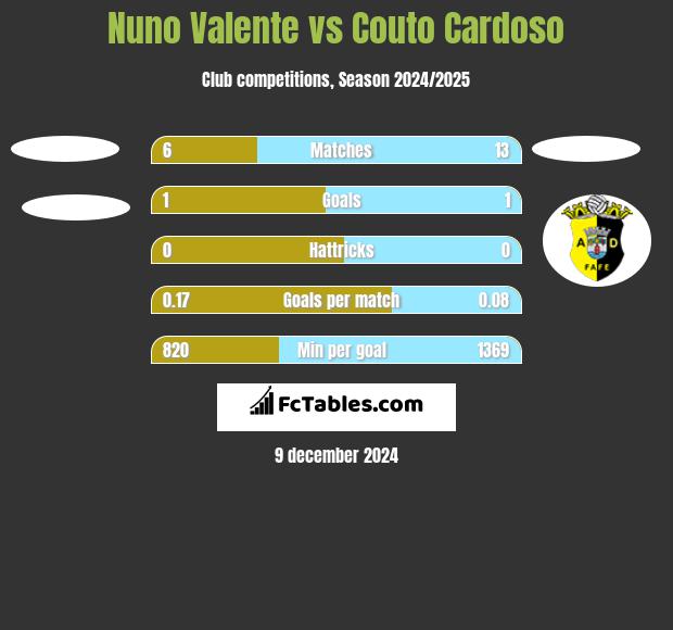 Nuno Valente vs Couto Cardoso h2h player stats