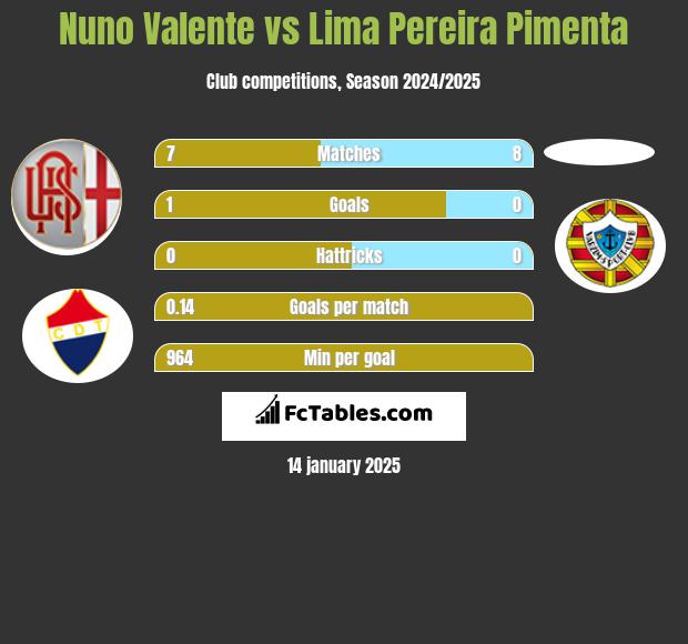 Nuno Valente vs Lima Pereira Pimenta h2h player stats