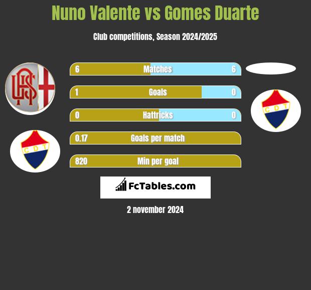 Nuno Valente vs Gomes Duarte h2h player stats