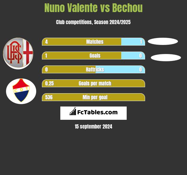 Nuno Valente vs Bechou h2h player stats