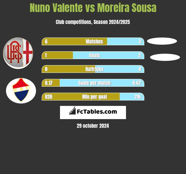 Nuno Valente vs Moreira Sousa h2h player stats