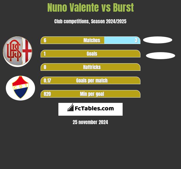 Nuno Valente vs Burst h2h player stats