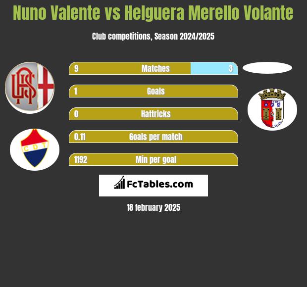 Nuno Valente vs Helguera Merello Volante h2h player stats