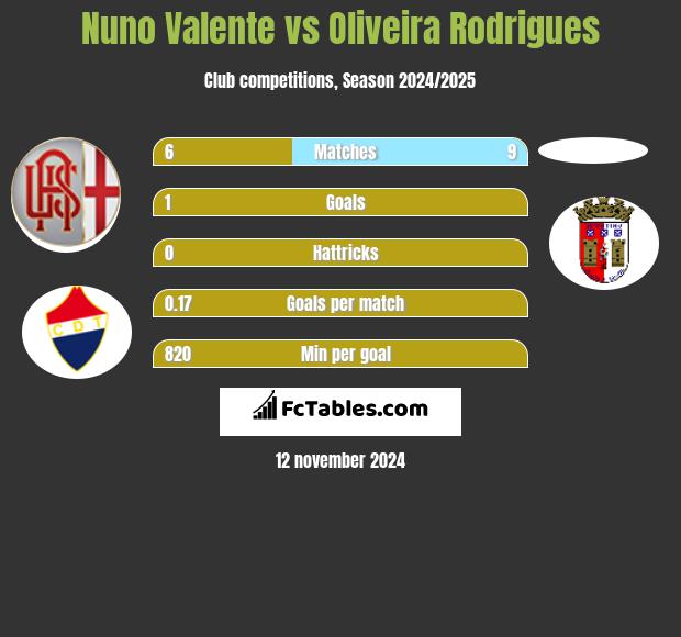 Nuno Valente vs Oliveira Rodrigues h2h player stats