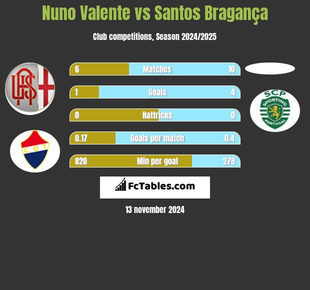 Nuno Valente vs Santos Bragança h2h player stats