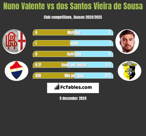 Nuno Valente vs dos Santos Vieira de Sousa h2h player stats