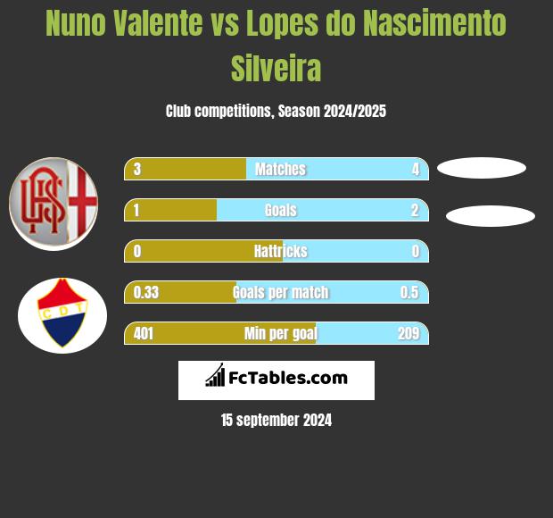 Nuno Valente vs Lopes do Nascimento Silveira h2h player stats