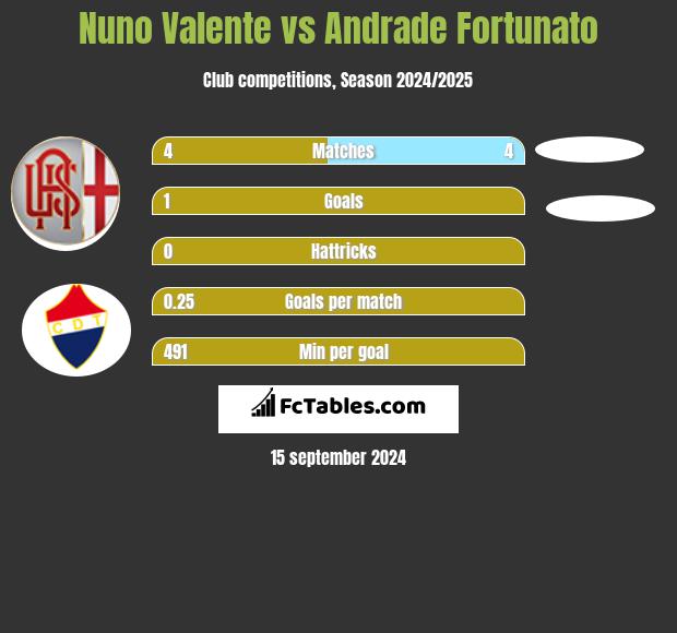 Nuno Valente vs Andrade Fortunato h2h player stats