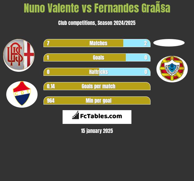 Nuno Valente vs Fernandes GraÃ§a h2h player stats