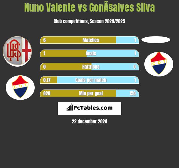 Nuno Valente vs GonÃ§alves Silva h2h player stats