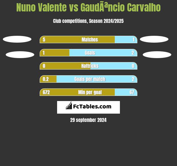 Nuno Valente vs GaudÃªncio Carvalho h2h player stats