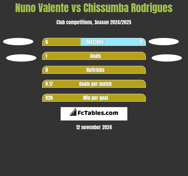 Nuno Valente vs Chissumba Rodrigues h2h player stats