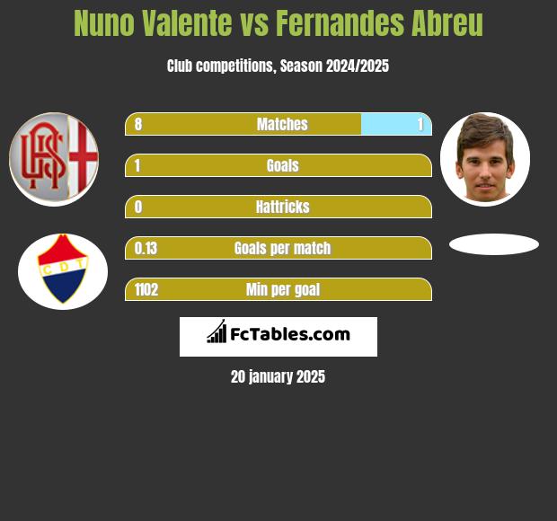 Nuno Valente vs Fernandes Abreu h2h player stats