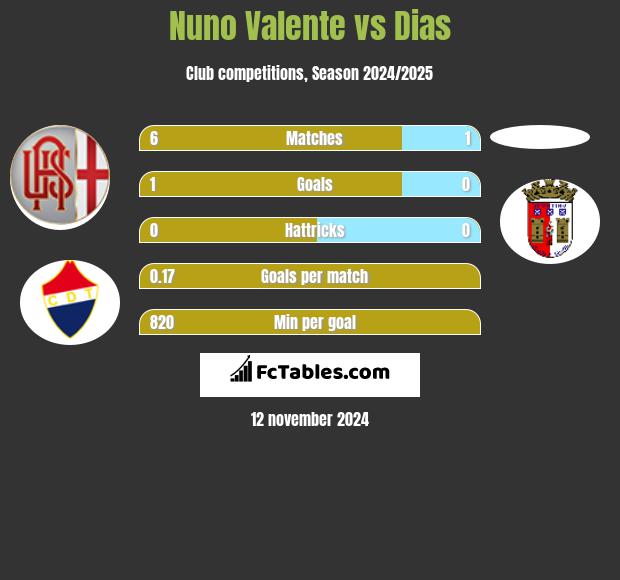 Nuno Valente vs Dias h2h player stats