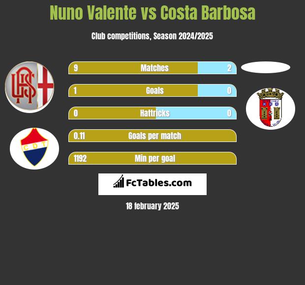 Nuno Valente vs Costa Barbosa h2h player stats