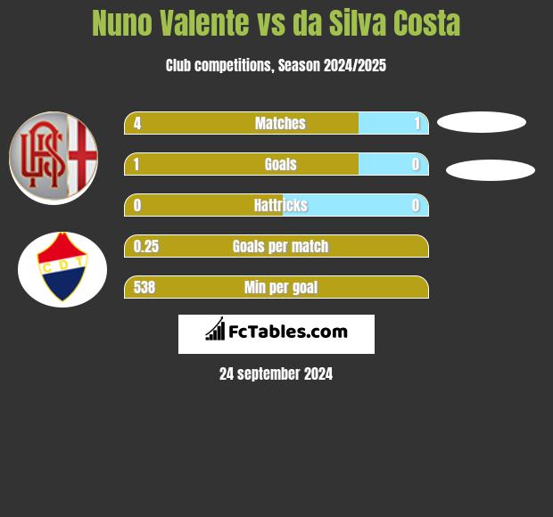 Nuno Valente vs da Silva Costa h2h player stats