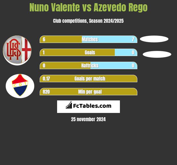 Nuno Valente vs Azevedo Rego h2h player stats