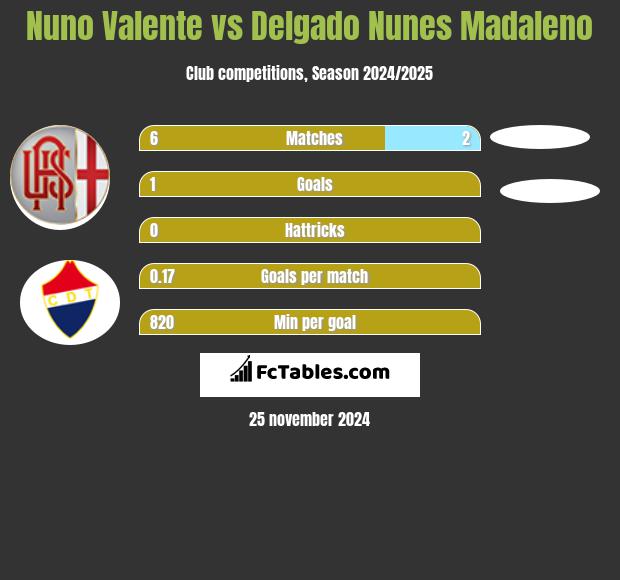 Nuno Valente vs Delgado Nunes Madaleno h2h player stats