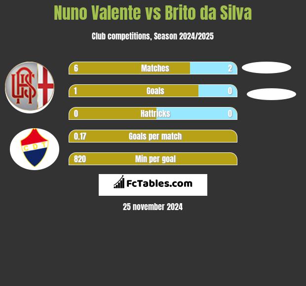 Nuno Valente vs Brito da Silva h2h player stats