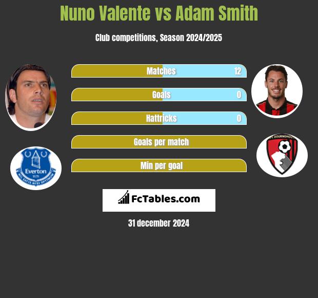 Nuno Valente vs Adam Smith h2h player stats