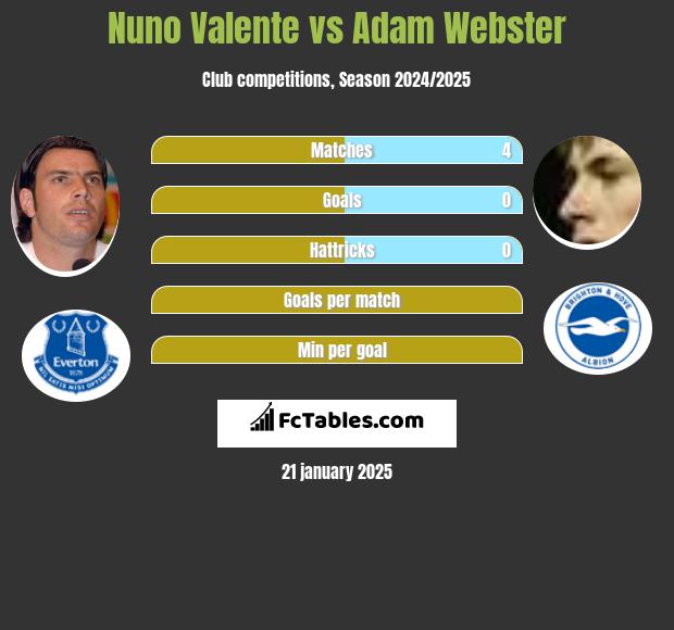 Nuno Valente vs Adam Webster h2h player stats