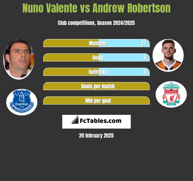 Nuno Valente vs Andrew Robertson h2h player stats