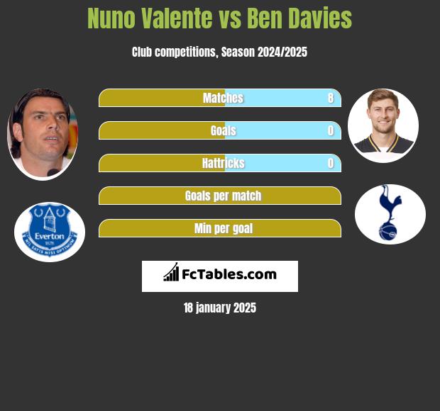 Nuno Valente vs Ben Davies h2h player stats