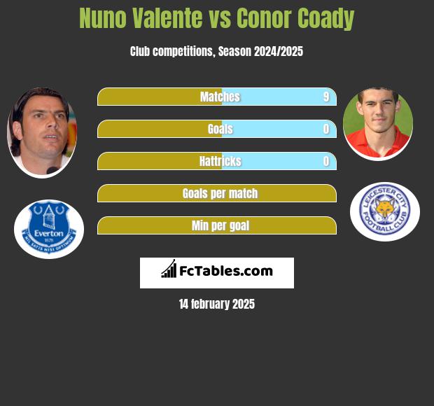 Nuno Valente vs Conor Coady h2h player stats