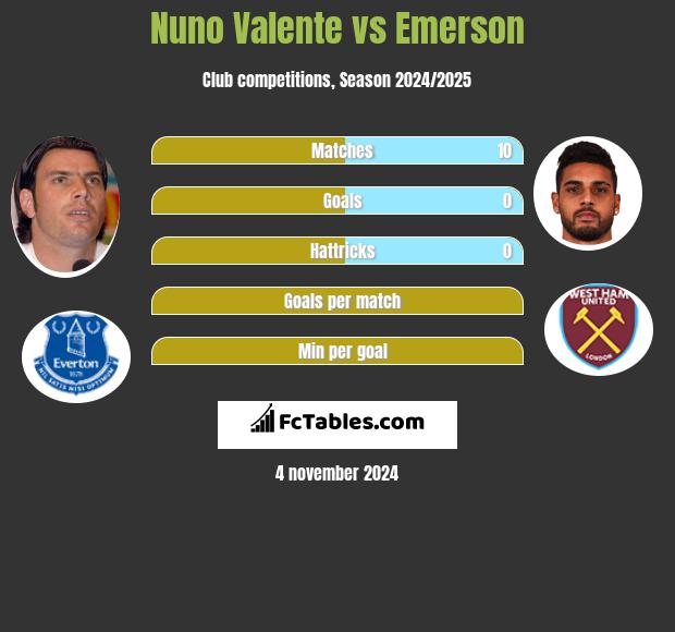 Nuno Valente vs Emerson h2h player stats