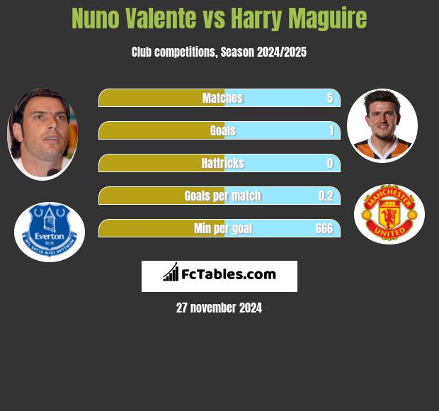 Nuno Valente vs Harry Maguire h2h player stats