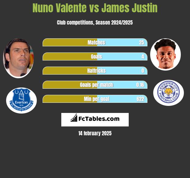 Nuno Valente vs James Justin h2h player stats