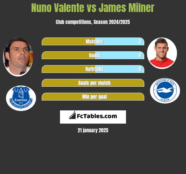 Nuno Valente vs James Milner h2h player stats