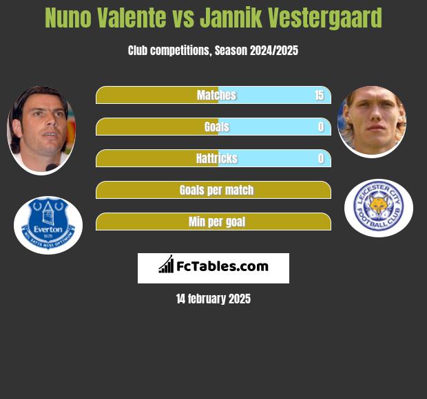 Nuno Valente vs Jannik Vestergaard h2h player stats