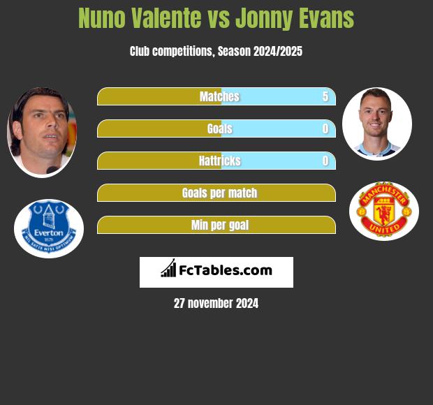 Nuno Valente vs Jonny Evans h2h player stats