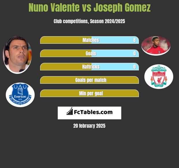 Nuno Valente vs Joseph Gomez h2h player stats