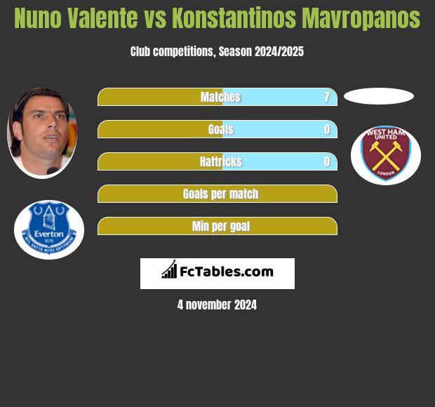 Nuno Valente vs Konstantinos Mavropanos h2h player stats