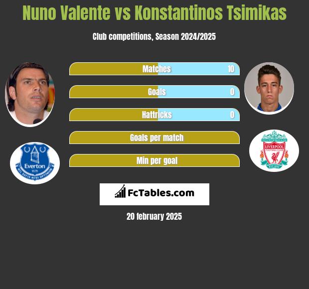 Nuno Valente vs Konstantinos Tsimikas h2h player stats