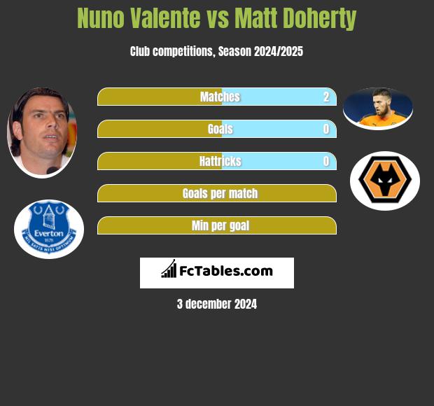 Nuno Valente vs Matt Doherty h2h player stats