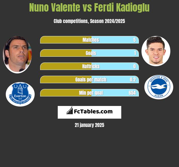 Nuno Valente vs Ferdi Kadioglu h2h player stats