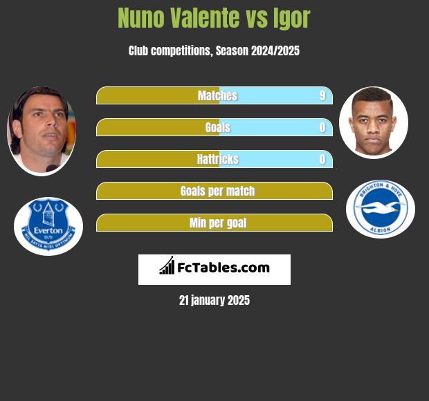 Nuno Valente vs Igor h2h player stats