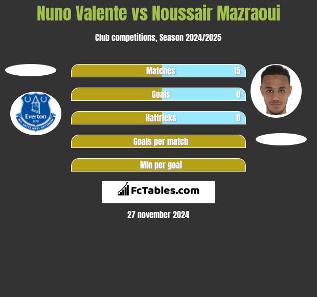 Nuno Valente vs Noussair Mazraoui h2h player stats