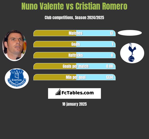 Nuno Valente vs Cristian Romero h2h player stats