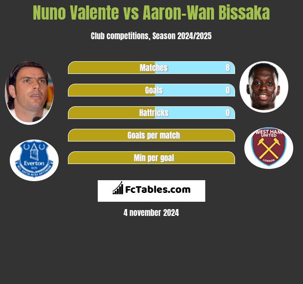 Nuno Valente vs Aaron-Wan Bissaka h2h player stats